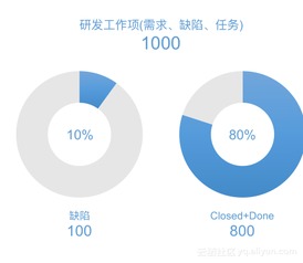 互聯網銷售中心研發協同一站式敏捷破局指南